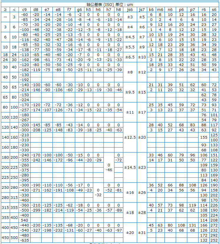 Φ5h6和Φ8h6的公差帶分別是多少？附軸和孔的公差表