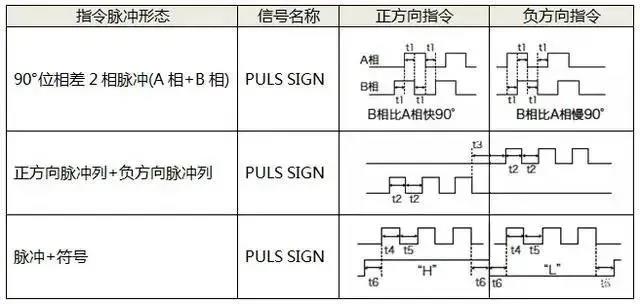 伺服電機如何選擇脈沖、模擬量、通訊三種控制方式？