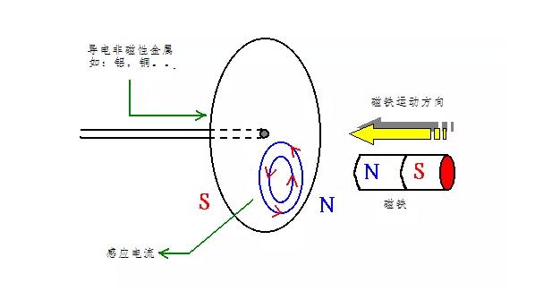 電機如何從楞次定律到反電動勢來實現(xiàn)了的運轉(zhuǎn)？