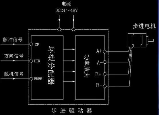 步進(jìn)電機(jī)為什么要加驅(qū)動(dòng)器？