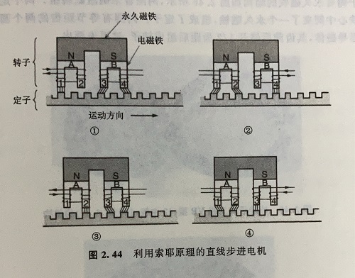 直線(xiàn)步進(jìn)電機(jī)的原理及優(yōu)勢(shì)