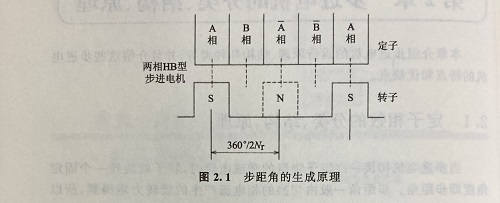 步距角是什么？步距角是怎么算出來的？