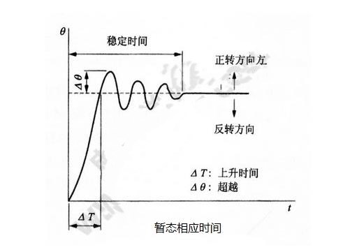 步進電機的基本特性：靜態(tài)、動態(tài)、暫態(tài)特性