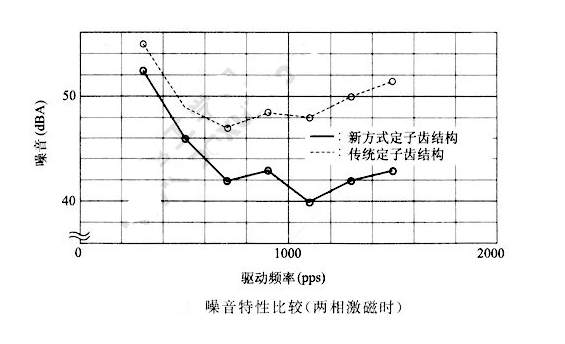 如何降低步進電機的振動噪音？