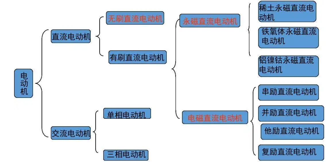 從1821到2021，電動(dòng)機(jī)的分類