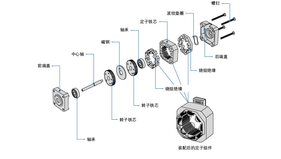 圖解步進電機基本結(jié)構(gòu)和工作原理