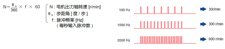 轉(zhuǎn)速與脈沖頻率成比例關(guān)系