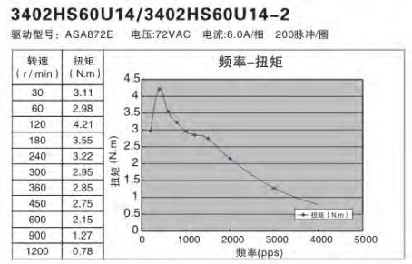 額定功率100W伺服電機(jī)怎么選擇替代的步進(jìn)電機(jī)？